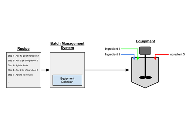 BMS360 | Batch Management System